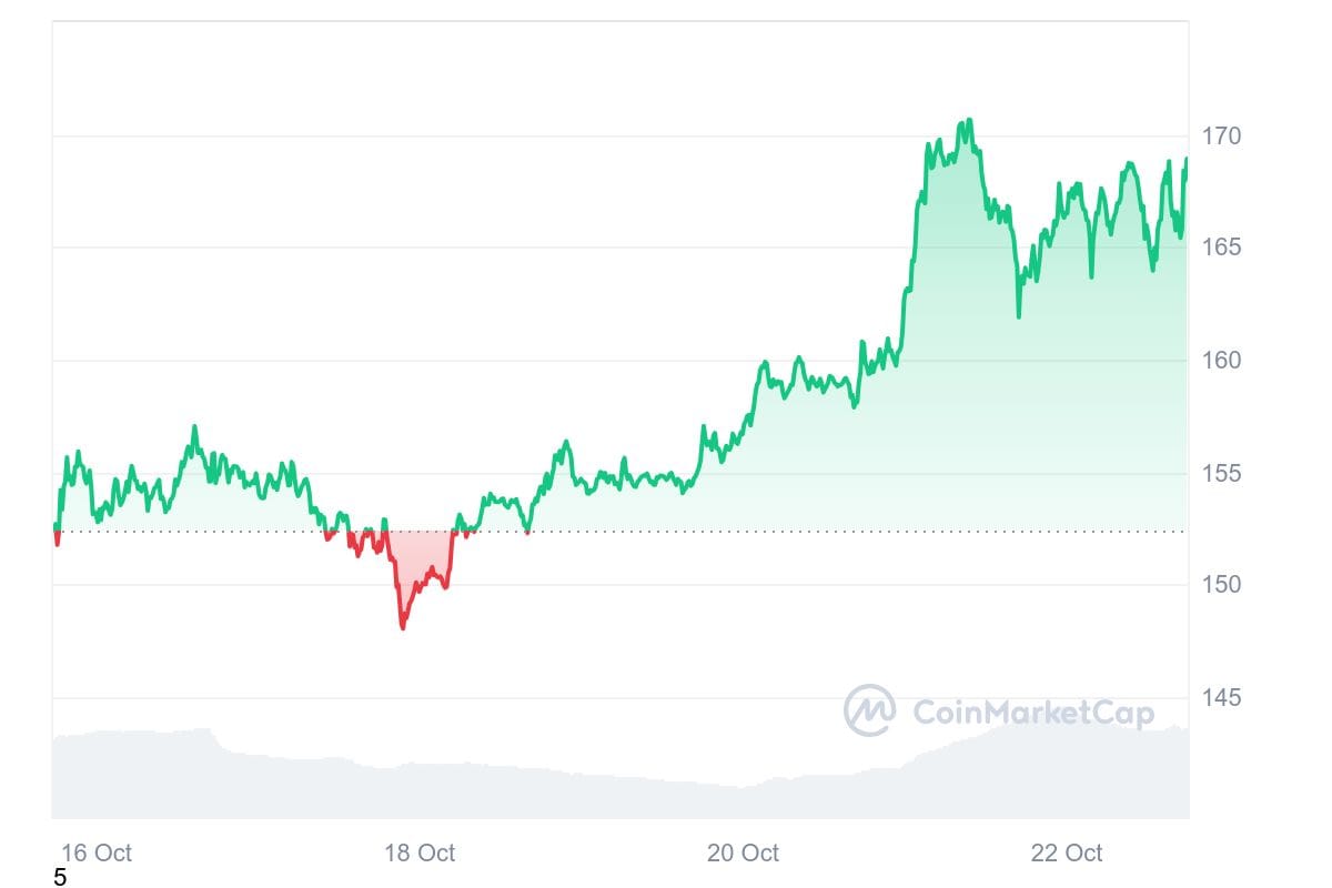 SOL 7D graph coinmarketcap Solana Price Analysis: DeFi TVL Jumps by 24%