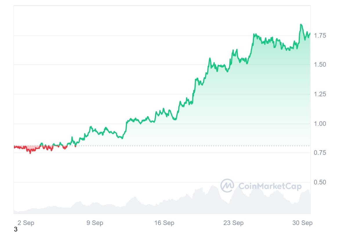 SUI 1M graph coinmarketcap Top Cryptocurrencies To Buy In October