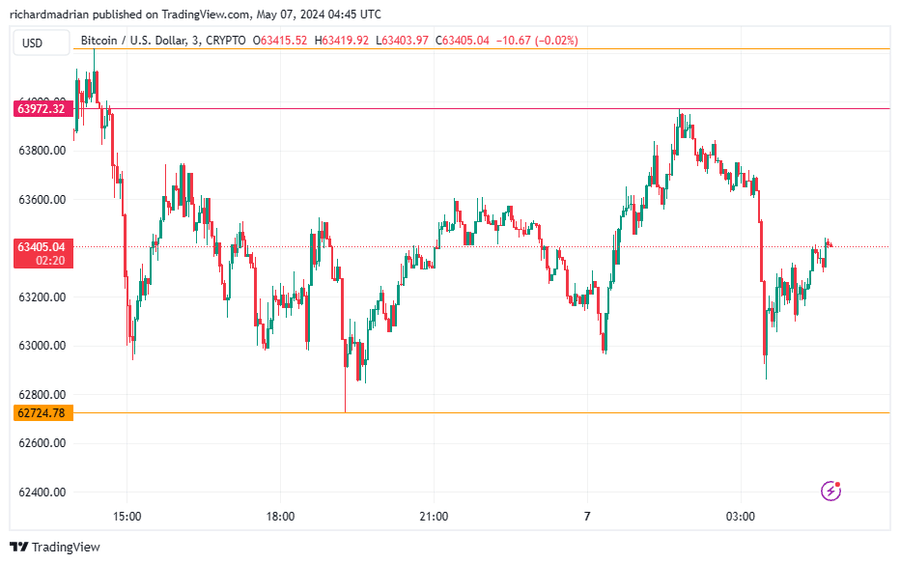 SYX4kyBKjBs6cdMUbvbe3nqB9vz95nhu gPeYC1PXjI7sz1w05YCyc miNQ0y3w7jnIP1itNjT3 hTT2w6 How Bitcoin Price is Performing this Week