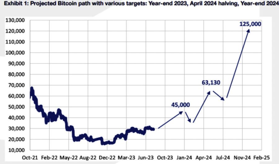 Screenshot 2023 08 15 at 15.35.10 edited BTC's Epic Quest: $125K Price – Reality or Myth