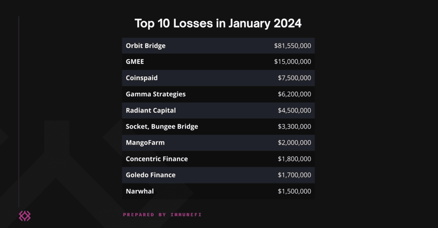 Screenshot 2024 01 31 at 18.28.01 1024x534 1 £1.4 Billion Seized in London, January 2024's $126.8 Million Losses, and Circle's USDC Integration on Celo Screenshot 2024 01 31 at 18.28.01 1024x534 1 £1.4 Billion Seized in London, January 2024's $126.8 Million Losses, and Circle's USDC Integration on Celo