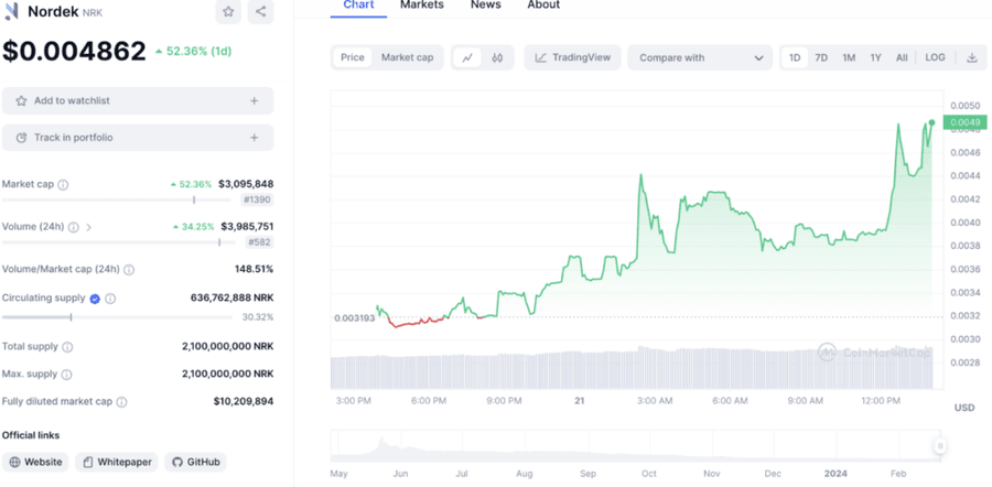 Screenshot 2024 02 21 at 16.03.18 1024x503 1 Breaking News: NORDEK's NRK Coin Sees 55% Unprecedented Surge as Polygon and Manta Whales Dive In nordek coin price