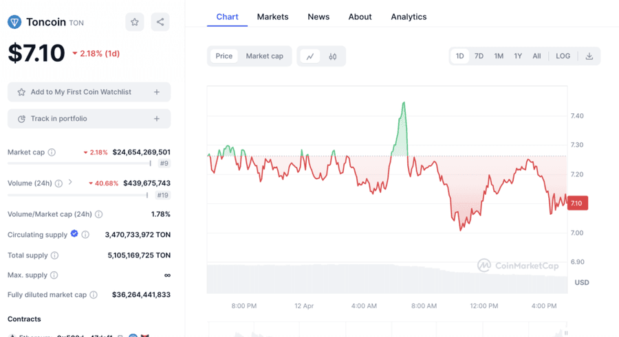 Screenshot 2024 04 12 at 17.35.55 1 1024x559 1 Toncoin Surpasses $7 and Telegram's IPO Speculations