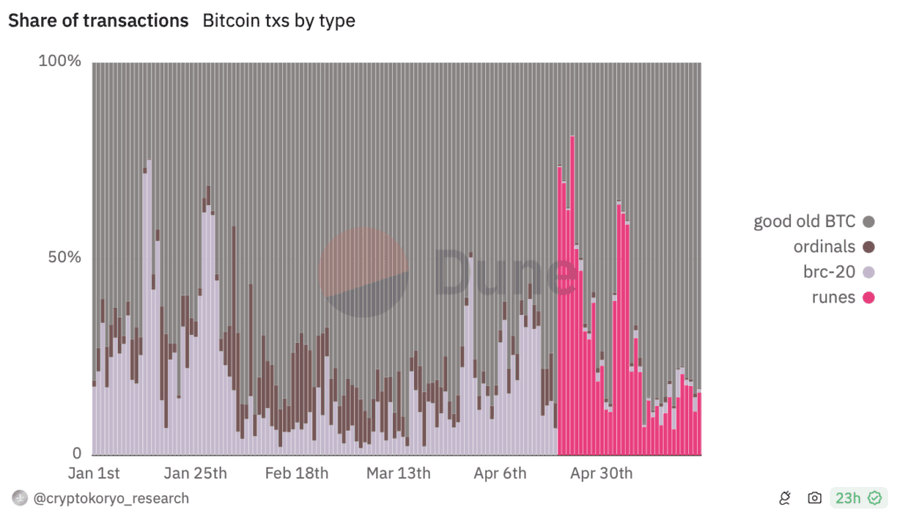 Screenshot 2024 05 24 at 18.38.40 1024x589 1 Bitcoin Runes: New Era or Biggest Crypto Flop?