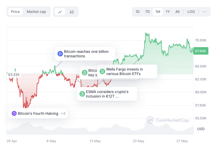 Screenshot 2024 05 28 at 18.11.30 1024x679 1 TOP Cryptocurrencies of June 2024 Screenshot 2024 05 28 at 18.11.30 1024x679 1 TOP Cryptocurrencies of June 2024