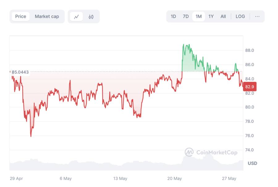 Screenshot 2024 05 28 at 18.20.41 1024x690 1 TOP Cryptocurrencies of June 2024 Screenshot 2024 05 28 at 18.20.41 1024x690 1 TOP Cryptocurrencies of June 2024
