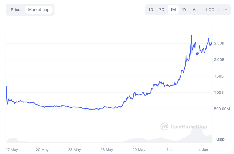 Screenshot 2024 06 04 at 18.34.22 1024x673 1 Weekly Notcoin Price Analysis: Surging Social Interest Pumps Notcoin ($NOT) by 350% in a Week Screenshot 2024 06 04 at 18.34.22 1024x673 1 Weekly Notcoin Price Analysis: Surging Social Interest Pumps Notcoin ($NOT) by 350% in a Week
