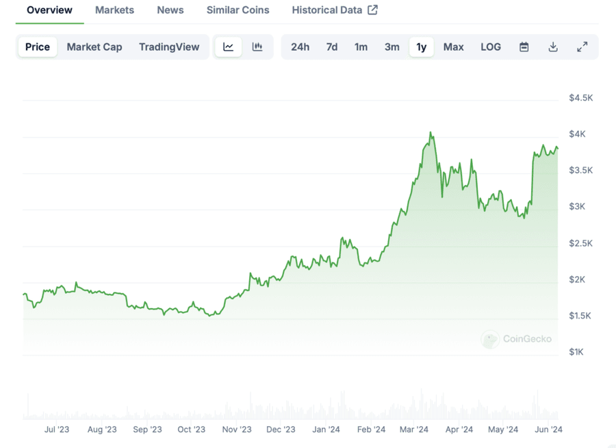 Screenshot 2024 06 06 at 18.39.15 1 1024x744 1 ETH Users Now 9x More Than 2020 As Van Van Eck Tips $22k Valuation By 2030