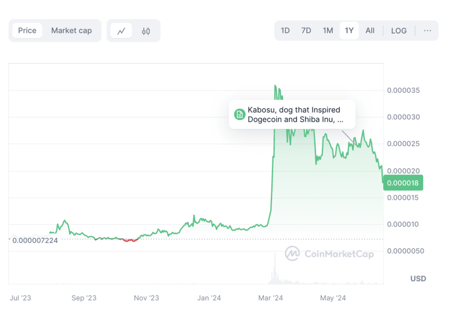 Screenshot 2024 06 18 at 16.25.56 1024x689 1 TOP Memecoins of June and July 2024 Screenshot 2024 06 18 at 16.25.56 1024x689 1 TOP Memecoins of June and July 2024