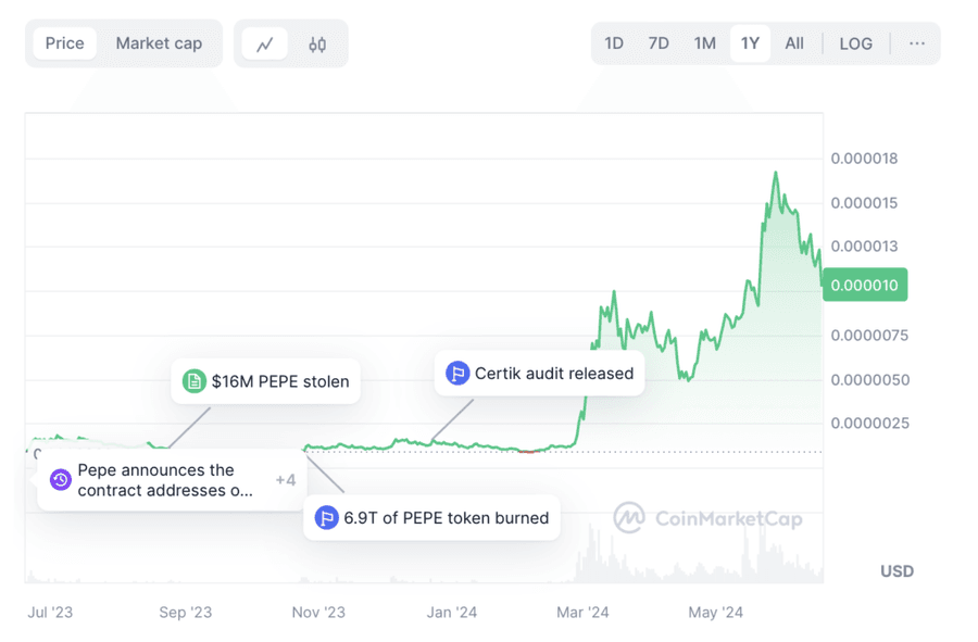 Screenshot 2024 06 18 at 16.26.38 1024x672 1 TOP Memecoins of June and July 2024 Screenshot 2024 06 18 at 16.26.38 1024x672 1 TOP Memecoins of June and July 2024