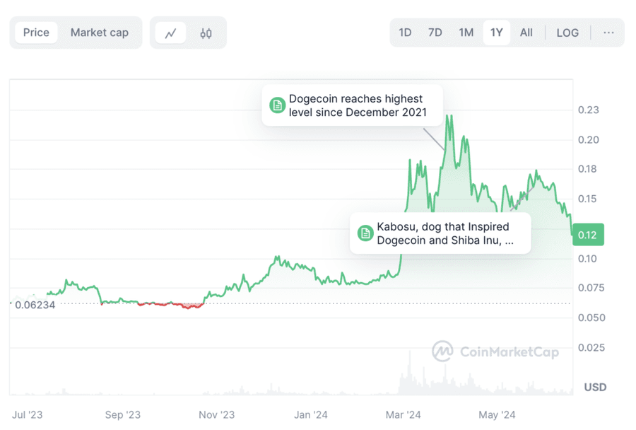 Screenshot 2024 06 18 at 16.27.26 1024x692 1 TOP Memecoins of June and July 2024 Screenshot 2024 06 18 at 16.27.26 1024x692 1 TOP Memecoins of June and July 2024