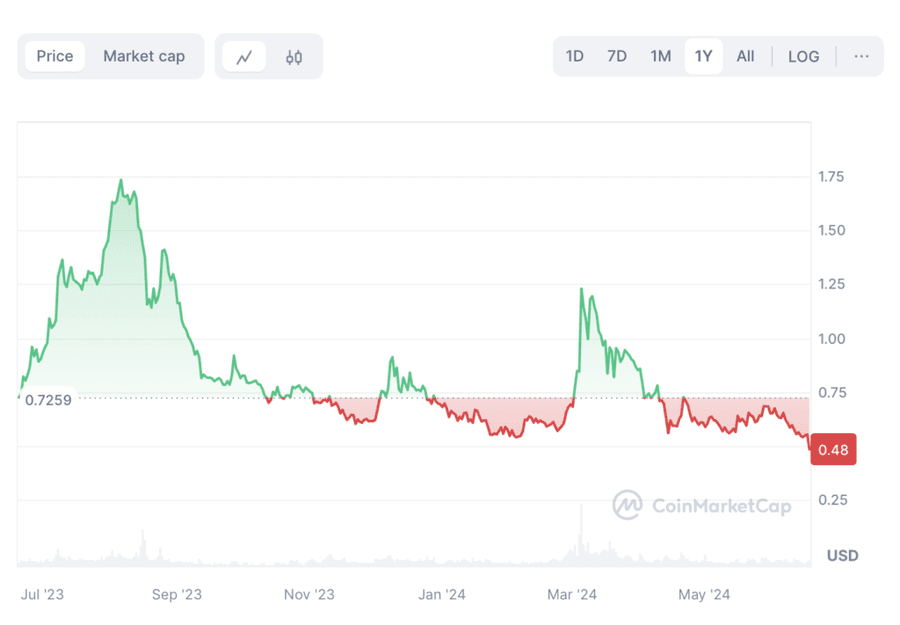 Screenshot 2024 06 18 at 16.28.36 1024x711 1 TOP Memecoins of June and July 2024 Screenshot 2024 06 18 at 16.28.36 1024x711 1 TOP Memecoins of June and July 2024