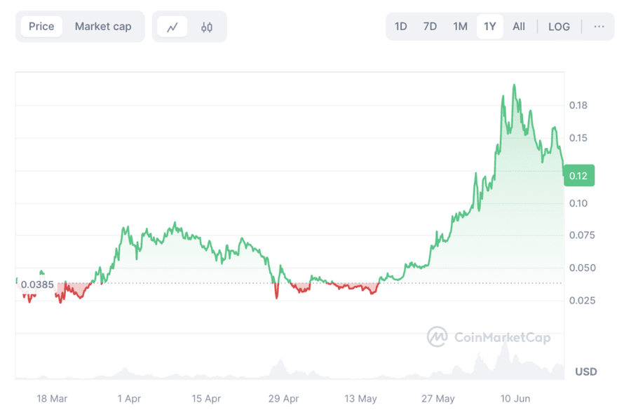 Screenshot 2024 06 18 at 16.30.06 1024x677 1 TOP Memecoins of June and July 2024 Screenshot 2024 06 18 at 16.30.06 1024x677 1 TOP Memecoins of June and July 2024