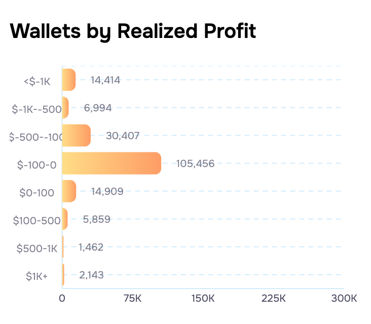 Screenshot 2024 10 10 at 17.12.06 The Harsh Reality of Betting on Polymarket https://layerhub.xyz/protocols/polymarket