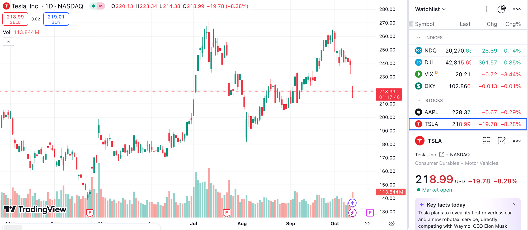 Screenshot 2024 10 11 at 20.42.13 Elon Musk’s Tesla Announces New Self-Driving Vehicles Cybercab and Robovan Set to Launch in 2025 https://www.tradingview.com/chart/?symbol=NASDAQ%3ATSLA