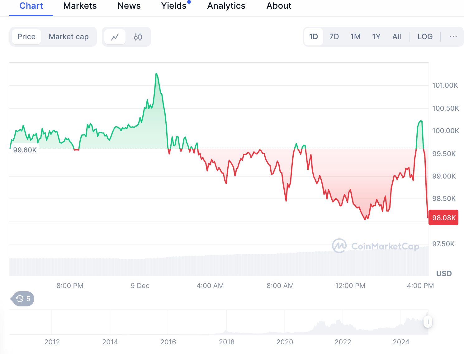 Screenshot 2024 12 09 at 16.34.54 Bitcoin Could Take Flight Beyond $150,000 by January, Derive Head of Research Says Screenshot 2024 12 09 at 16.34.54 Bitcoin Could Take Flight Beyond $150,000 by January, Derive Head of Research Says