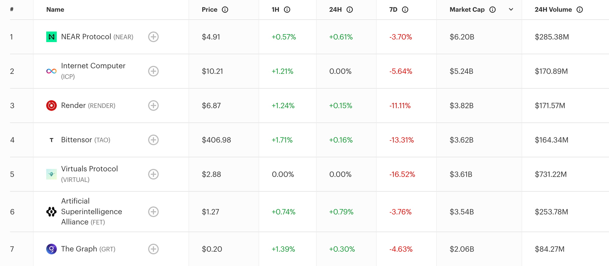 Screenshot 2025 01 15 at 17.30.06 Best Artificial Intelligence (AI) Coins To Invest For The Bull Run Screenshot 2025 01 15 at 17.30.06 Best Artificial Intelligence (AI) Coins To Invest For The Bull Run