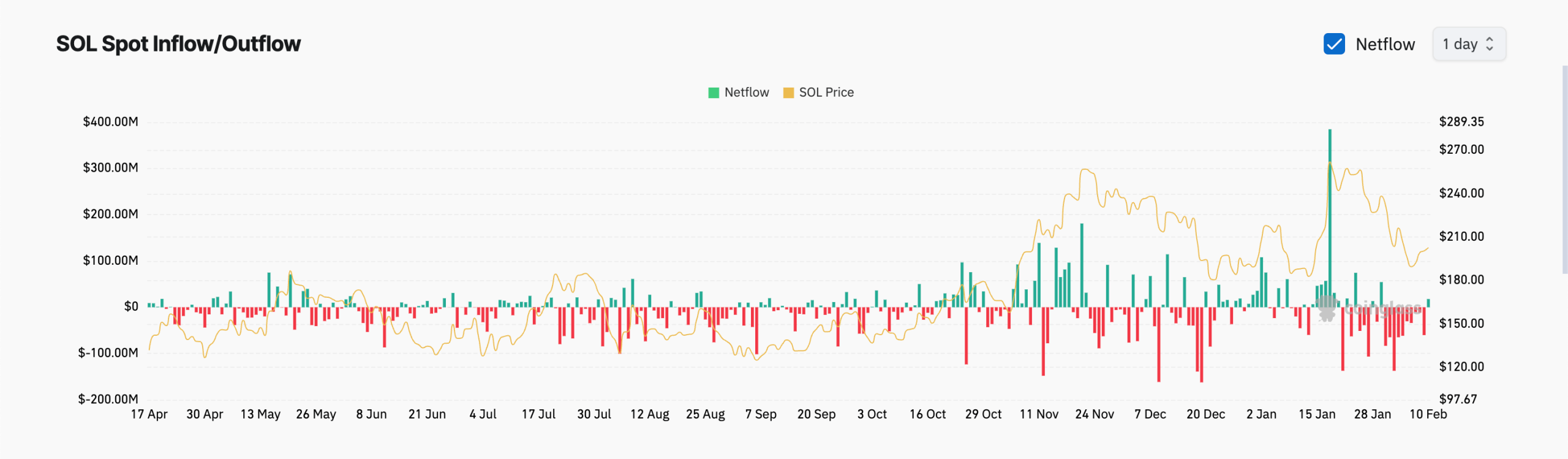 Screenshot 2025 02 10 at 07 scaled Solana Sees First Major Inflow in February, Aims To Stay Above $200 SOL Spot Inflow/Outflow. Source: Coinglass