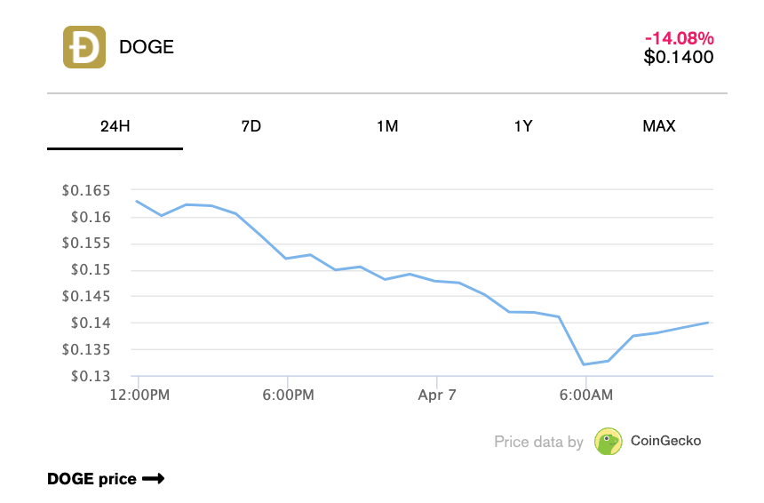 Screenshot 2025 04 07 at 13.57.13 Meme Coins Take a Beating While Bitcoin Slides Under Trump's Tariff Shock CoinGecko data DOGE