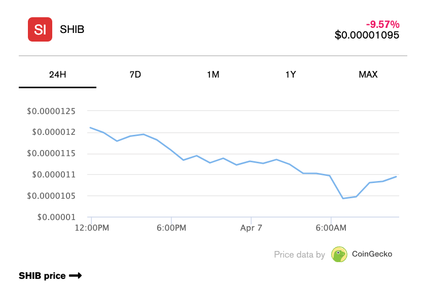 Screenshot 2025 04 07 at 13.57.21 Meme Coins Take a Beating While Bitcoin Slides Under Trump's Tariff Shock CoinGecko data SHIB