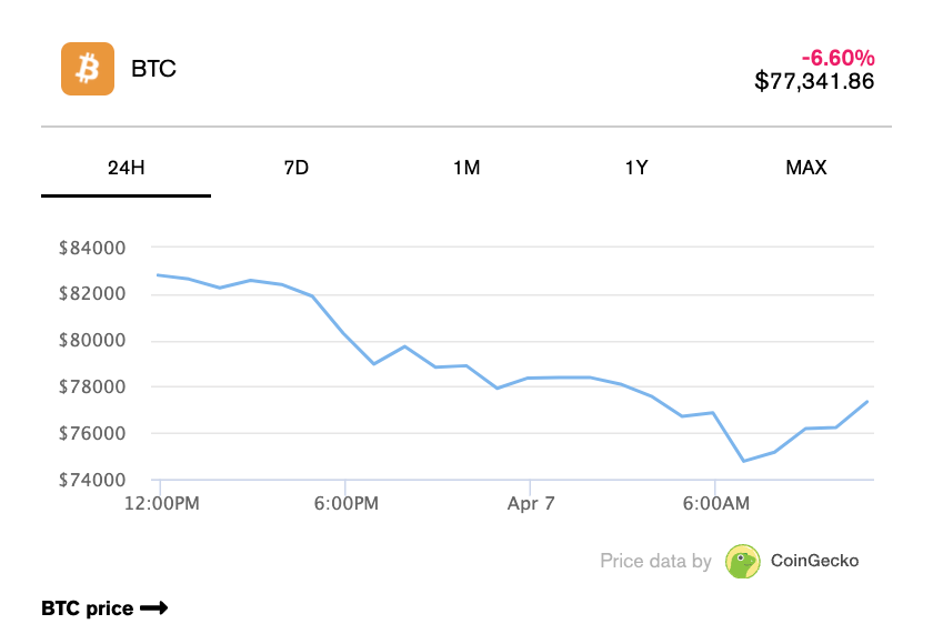 Screenshot 2025 04 07 at 13.58.18 Meme Coins Take a Beating While Bitcoin Slides Under Trump's Tariff Shock CoinGecko data btc