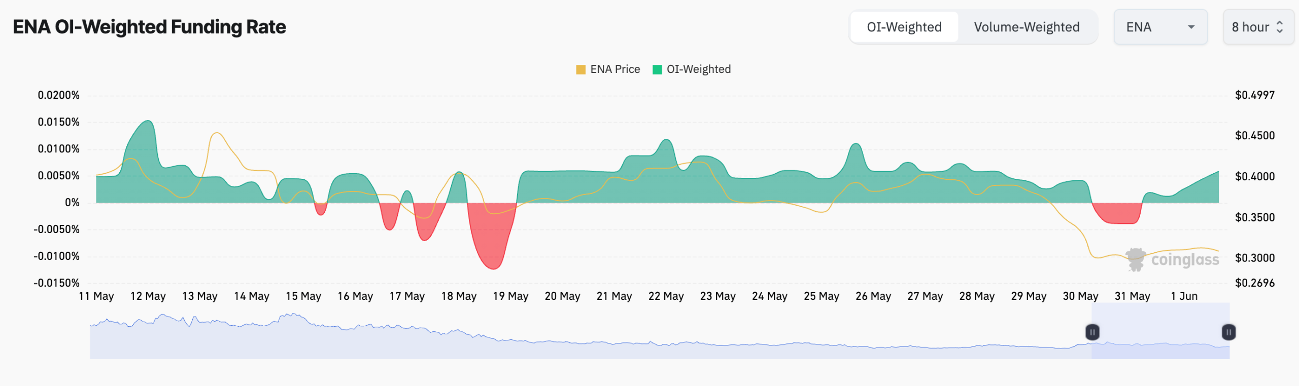 Screenshot 2025 06 02 at 13 1 scaled 40 Million ENA Tokens Unlock but Price Holds Strong Amid Growing Bullish Sentiment Screenshot 2025 06 02 at 13 1 scaled 40 Million ENA Tokens Unlock but Price Holds Strong Amid Growing Bullish Sentiment