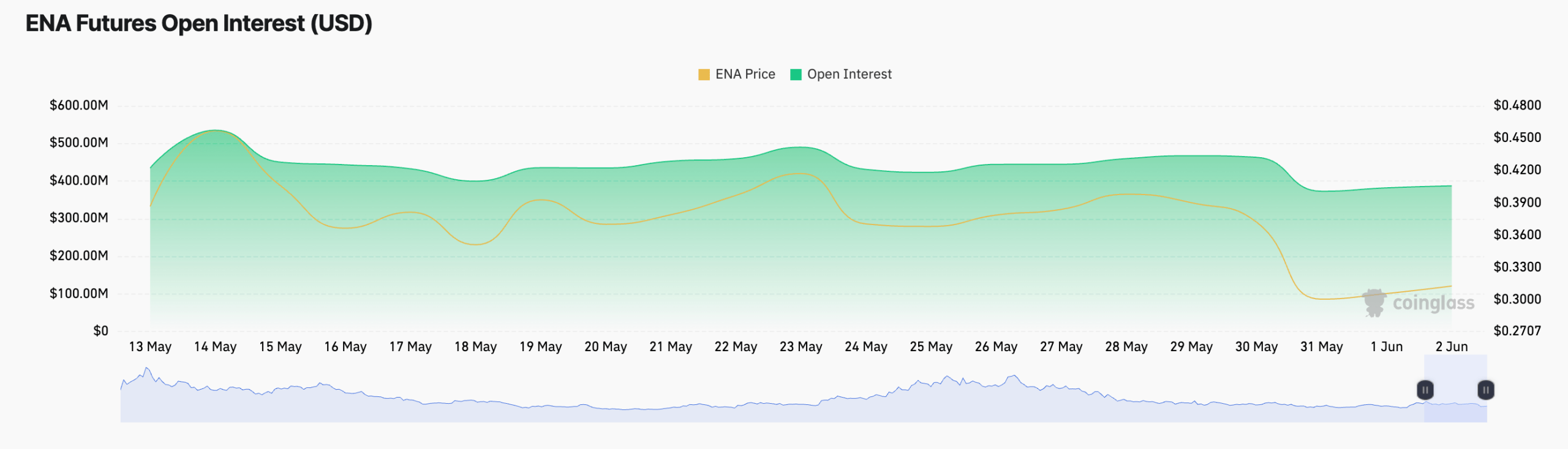 Screenshot 2025 06 02 at 13 scaled 40 Million ENA Tokens Unlock but Price Holds Strong Amid Growing Bullish Sentiment Screenshot 2025 06 02 at 13 scaled 40 Million ENA Tokens Unlock but Price Holds Strong Amid Growing Bullish Sentiment