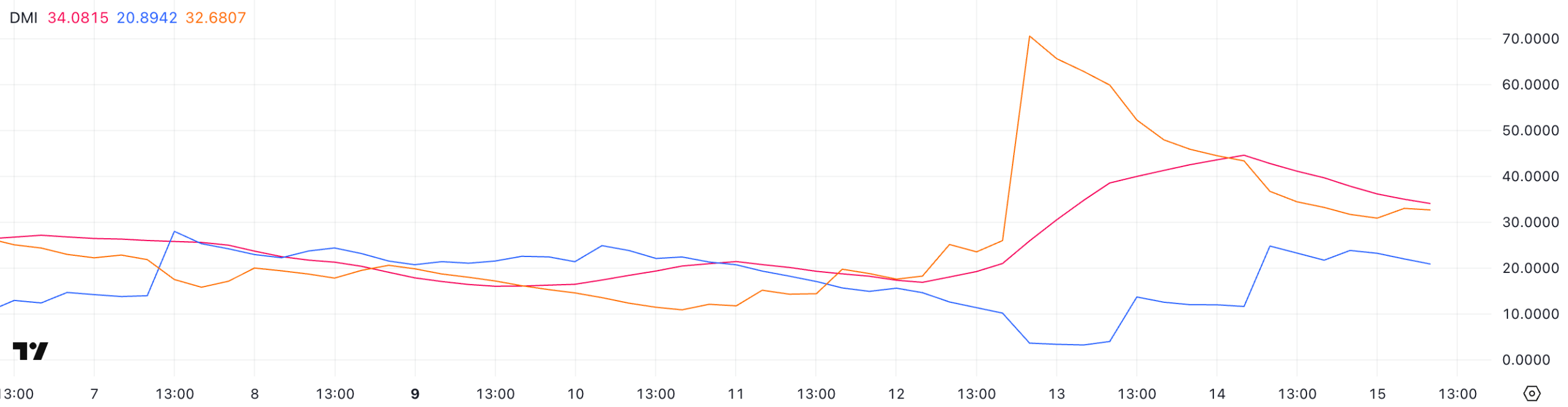 Screenshot 2025 06 15 at 12 scaled Pi Network's DMI Signals Cooling Down Trend and Possible Recovery