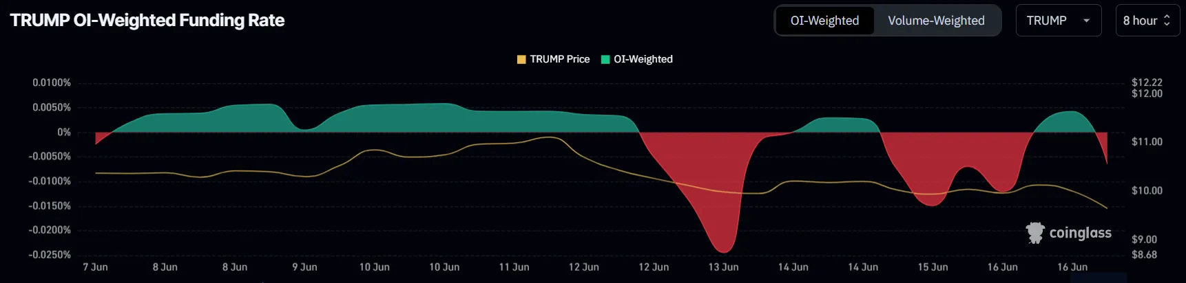Screenshot 2025 06 17 102152 TRUMP’s Bearish Outlook Deepens as Bitcoin Hits New Highs