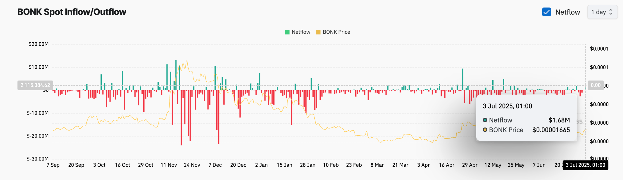 Screenshot 2025 07 03 at 05 scaled Is BONK Set for Major Gains? Tuttle Capital’s ETF Could Drive Massive Inflows Screenshot 2025 07 03 at 05 scaled Is BONK Set for Major Gains? Tuttle Capital’s ETF Could Drive Massive Inflows
