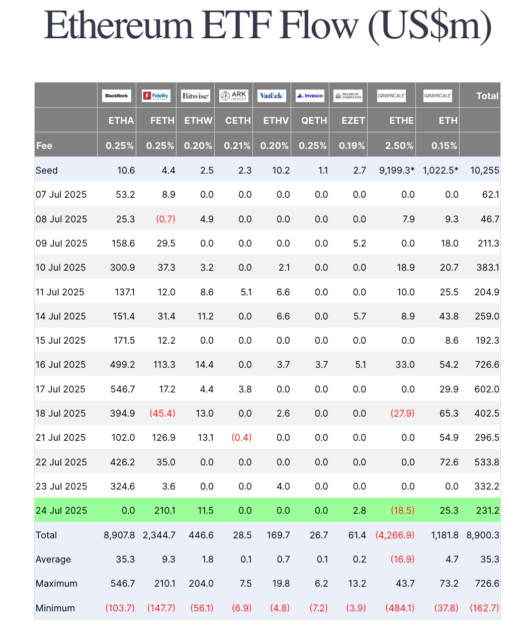 Screenshot 2025 07 25 at 11.56.33 US Investors Dump More Into Spot Ether ETFs Than Bitcoin Screenshot 2025 07 25 at 11.56.33 US Investors Dump More Into Spot Ether ETFs Than Bitcoin