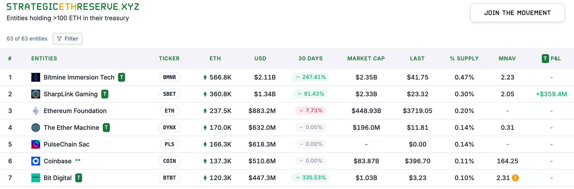 Screenshot 2025 07 25 at 14.08.23 BitMine Makes $2 Billion Bet on Ether and Leads Corporate Holdings Screenshot 2025 07 25 at 14.08.23 BitMine Makes $2 Billion Bet on Ether and Leads Corporate Holdings