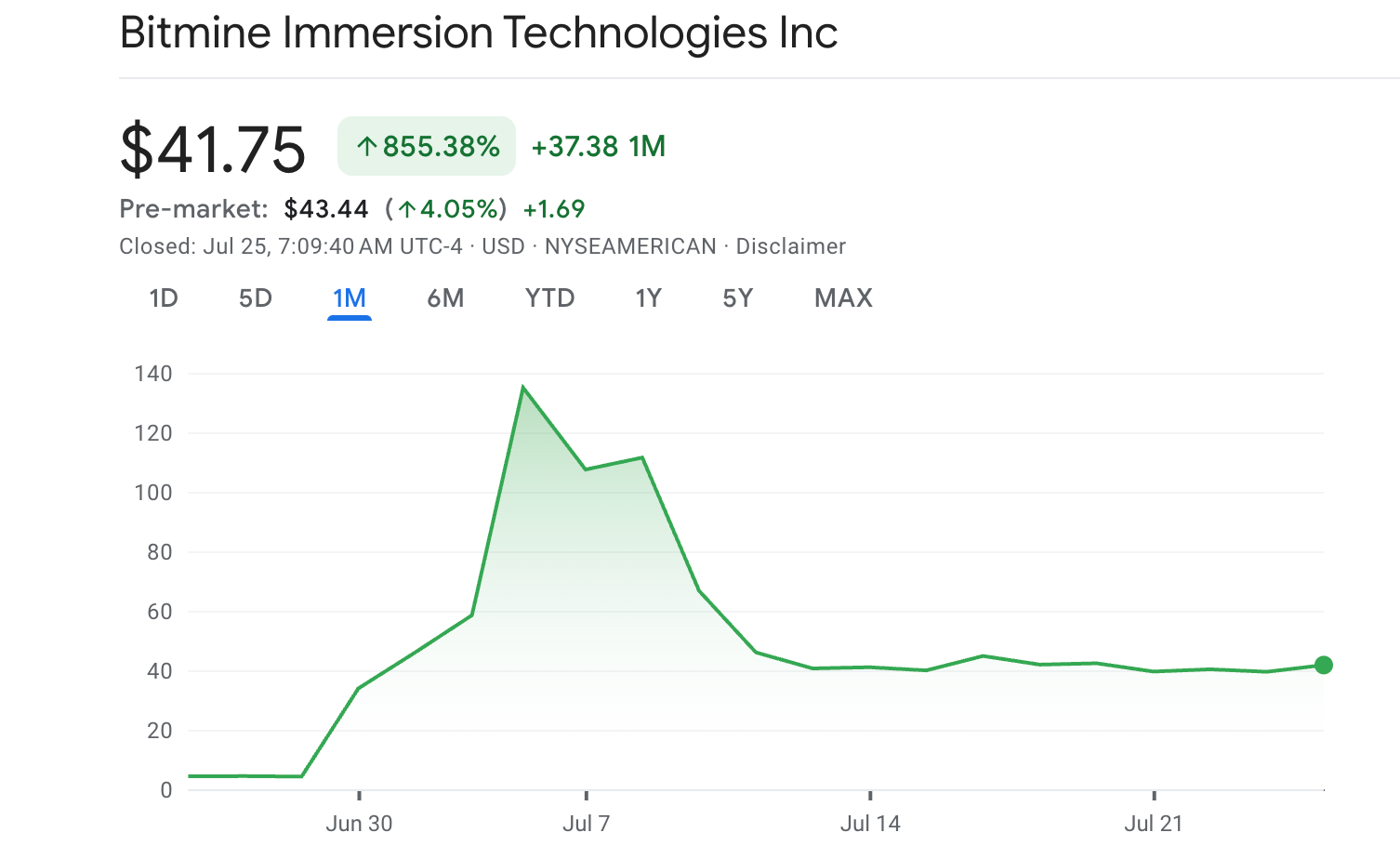 Screenshot 2025 07 25 at 14.10.27 BitMine Makes $2 Billion Bet on Ether and Leads Corporate Holdings Screenshot 2025 07 25 at 14.10.27 BitMine Makes $2 Billion Bet on Ether and Leads Corporate Holdings
