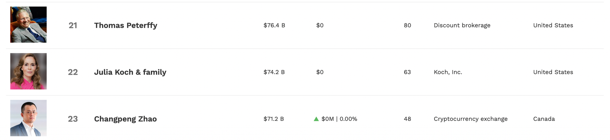 Screenshot 2025 07 28 at 12.27.39 1 CZ’s BNB Holdings Skyrocket to $75.8B as Token Hits New All-Time High Screenshot 2025 07 28 at 12.27.39 1 CZ’s BNB Holdings Skyrocket to $75.8B as Token Hits New All-Time High