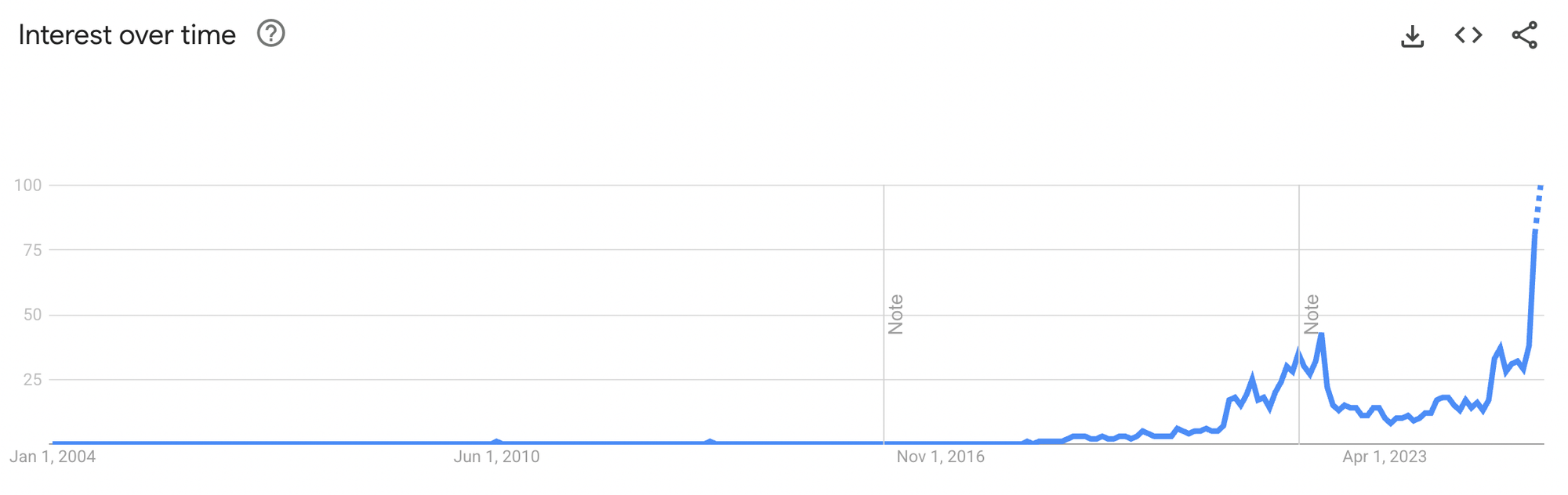Screenshot 2025 07 29 at 13.10.19 Google Search Trends Show Explosive Growth in Stablecoin Interest Screenshot 2025 07 29 at 13.10.19 Google Search Trends Show Explosive Growth in Stablecoin Interest
