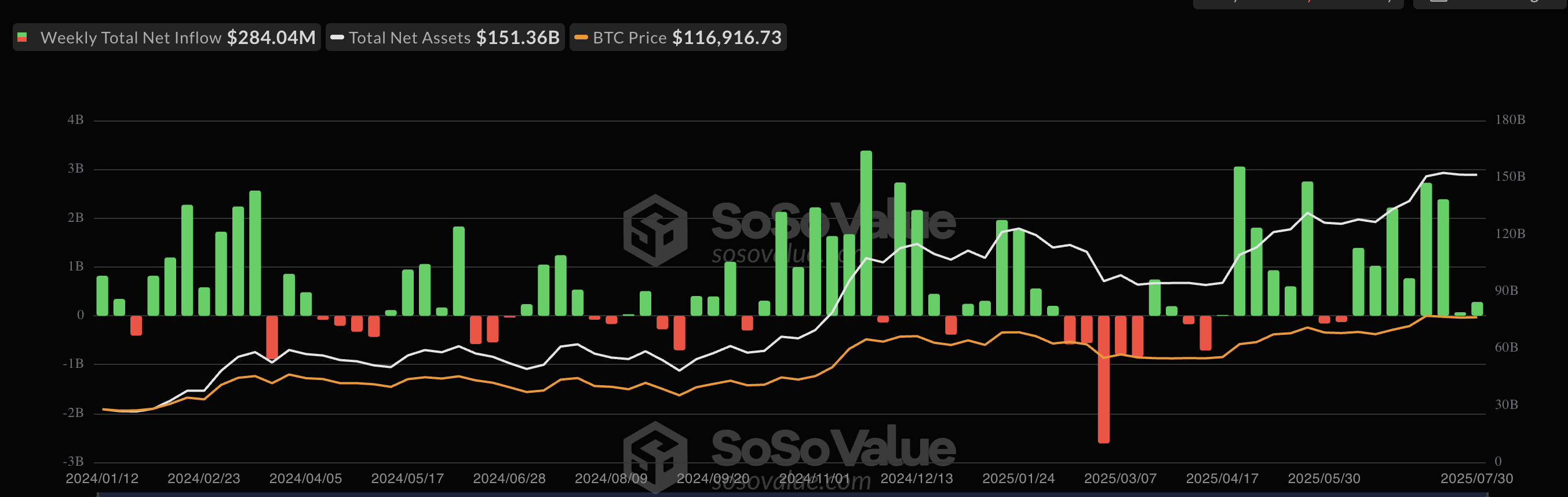 Screenshot 2025 07 31 at 12.32.33 Will August See Bitcoin Drop as Miners Cash Out Their BTC? Screenshot 2025 07 31 at 12.32.33 Will August See Bitcoin Drop as Miners Cash Out Their BTC?