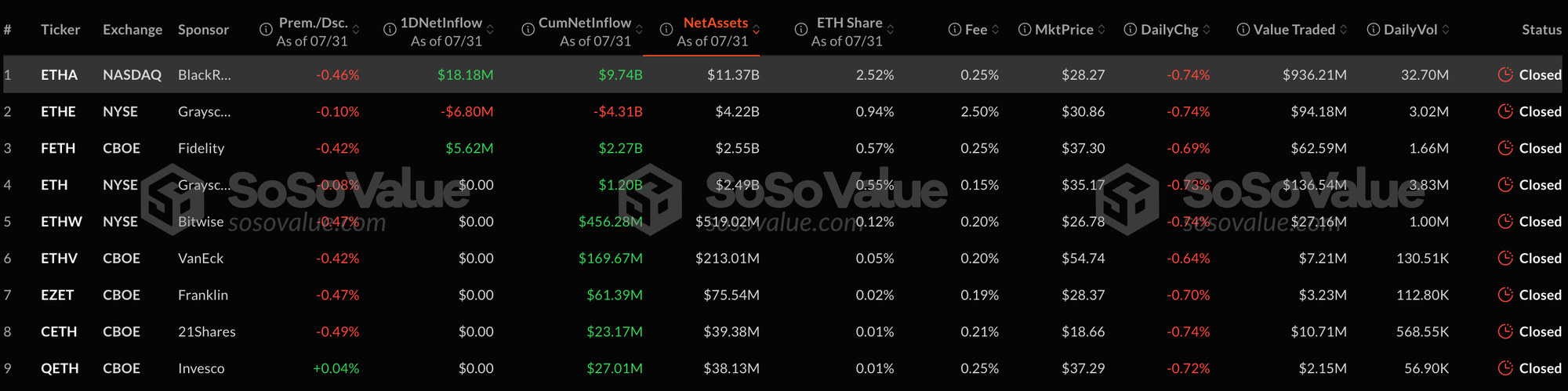 Screenshot 2025 08 01 at 12.52.36 Ethereum ETFs See $5.4 Billion in Inflows as Bitcoin ETFs Struggle Screenshot 2025 08 01 at 12.52.36 Ethereum ETFs See $5.4 Billion in Inflows as Bitcoin ETFs Struggle