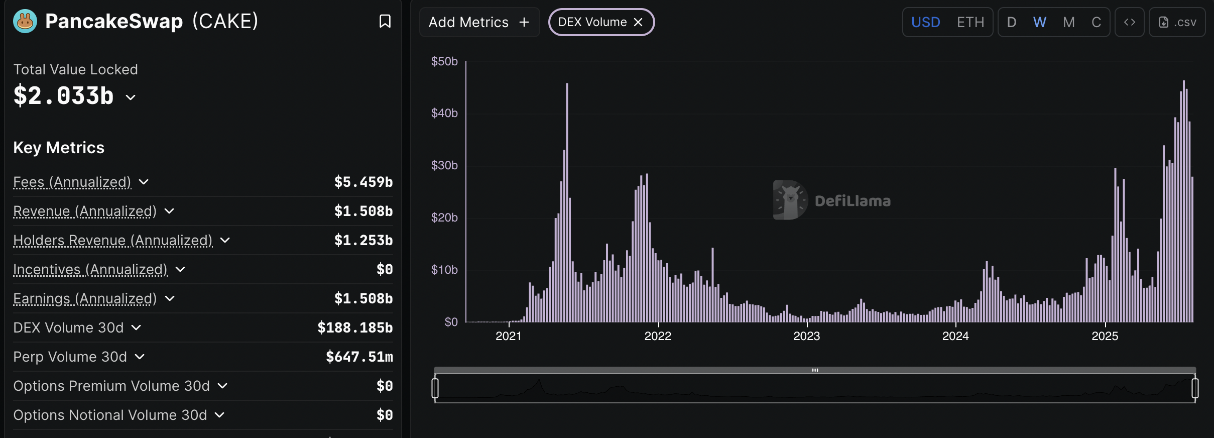 Screenshot 2025 08 01 at 14.05.19 PancakeSwap Dominates DEX Market with $188 Billion Trading Volume Screenshot 2025 08 01 at 14.05.19 PancakeSwap Dominates DEX Market with $188 Billion Trading Volume