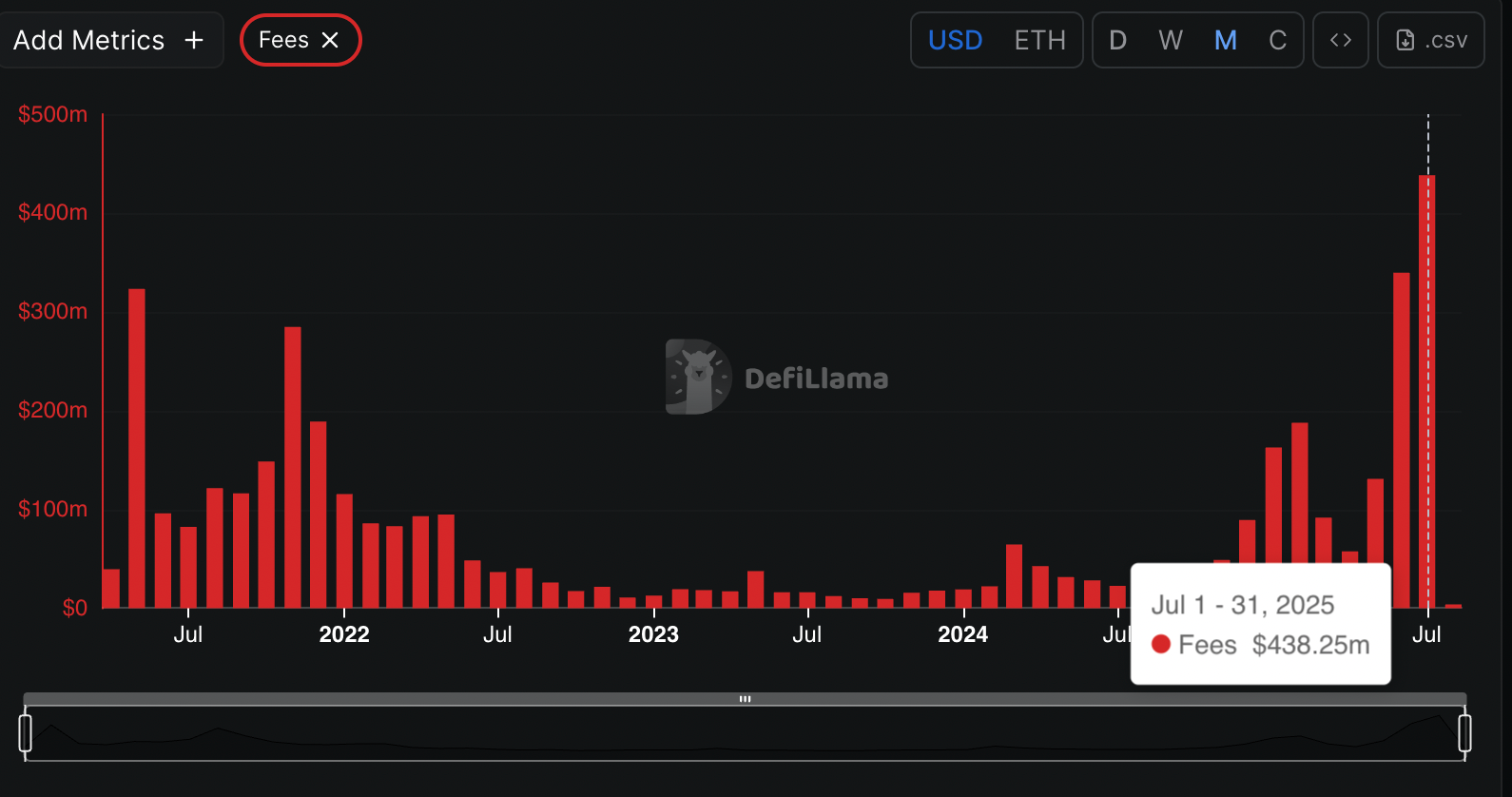 Screenshot 2025 08 01 at 14.08.02 PancakeSwap Dominates DEX Market with $188 Billion Trading Volume Screenshot 2025 08 01 at 14.08.02 PancakeSwap Dominates DEX Market with $188 Billion Trading Volume
