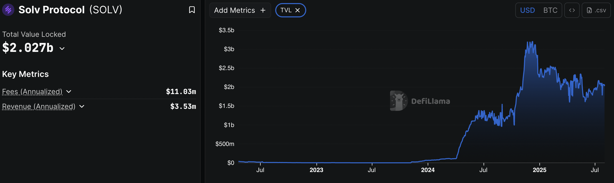 Screenshot 2025 08 01 at 15.31.00 Solv Protocol’s Bitcoin Vault Unleashes $1 Trillion Opportunity Screenshot 2025 08 01 at 15.31.00 Solv Protocol’s Bitcoin Vault Unleashes $1 Trillion Opportunity