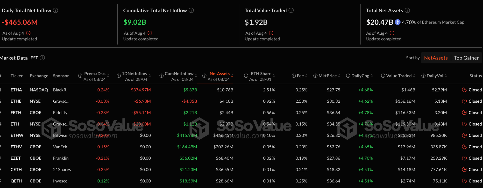Screenshot 2025 08 05 at 12.32.46 Ethereum ETFs See $465 Million Outflow, But It’s Not Time to Panic Screenshot 2025 08 05 at 12.32.46 Ethereum ETFs See $465 Million Outflow, But It’s Not Time to Panic