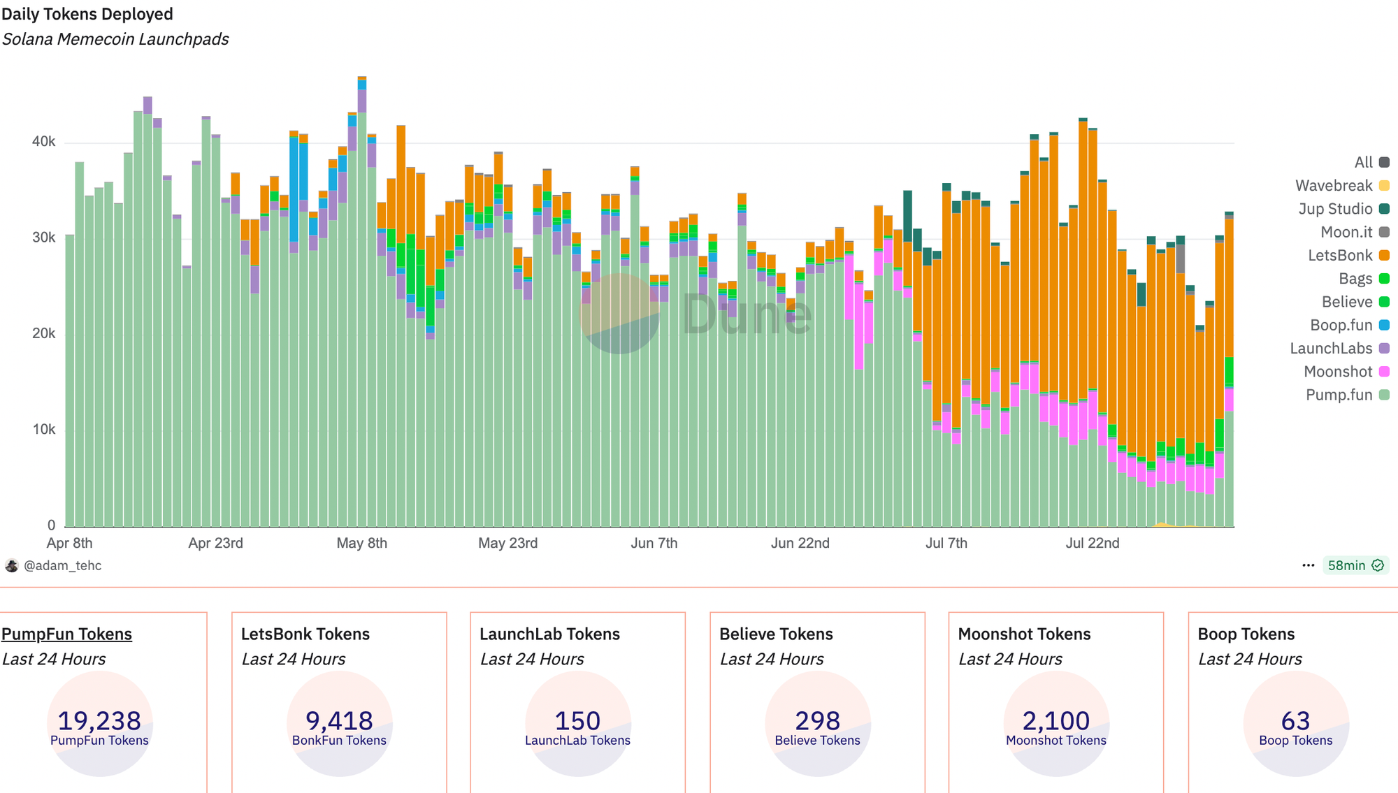 Screenshot 2025 08 06 at 15.30.47 Pump.fun Tops LetsBonk.fun in New Token Launches Race Screenshot 2025 08 06 at 15.30.47 Pump.fun Tops LetsBonk.fun in New Token Launches Race