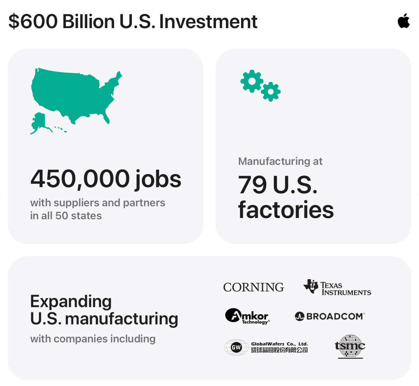 Screenshot 2025 08 07 at 11.59.32 Apple Invests $100 Billion in U.S. Manufacturing to Avoid Trump’s Tariffs Apple's 600 Billion U.S Investment.