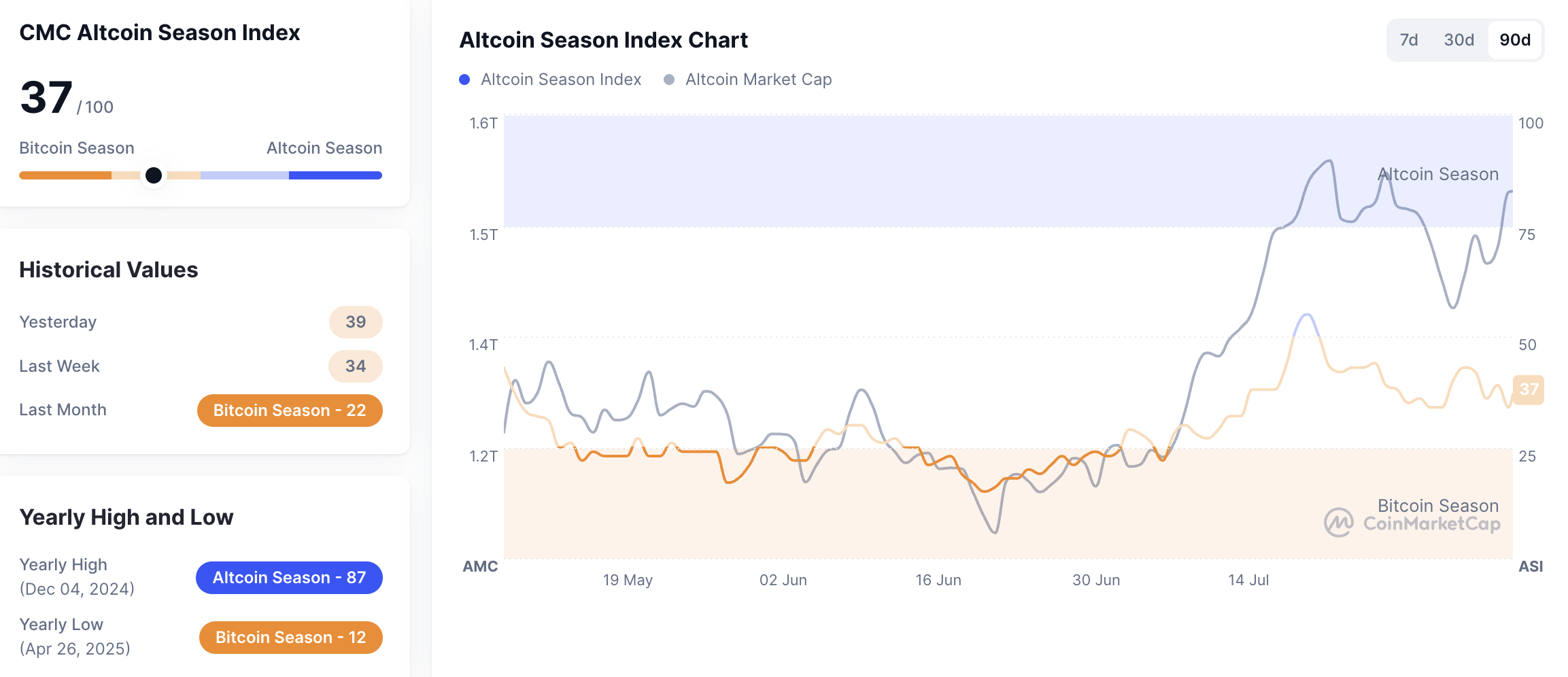 Screenshot 2025 08 08 at 11.54.55 Altcoin Season Could Be Back as Binance Experiences Surge in Inflows CMC Altcoin Season Index