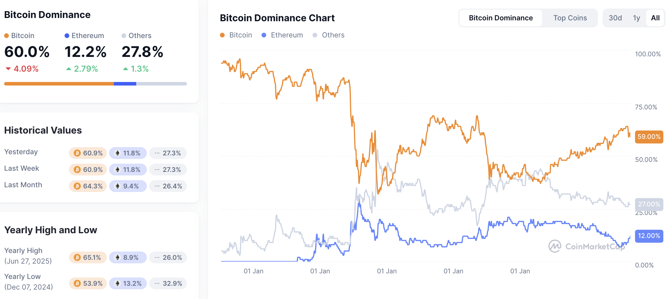 Screenshot 2025 08 08 at 11.58.43 Altcoin Season Could Be Back as Binance Experiences Surge in Inflows Bitcoin Dominance