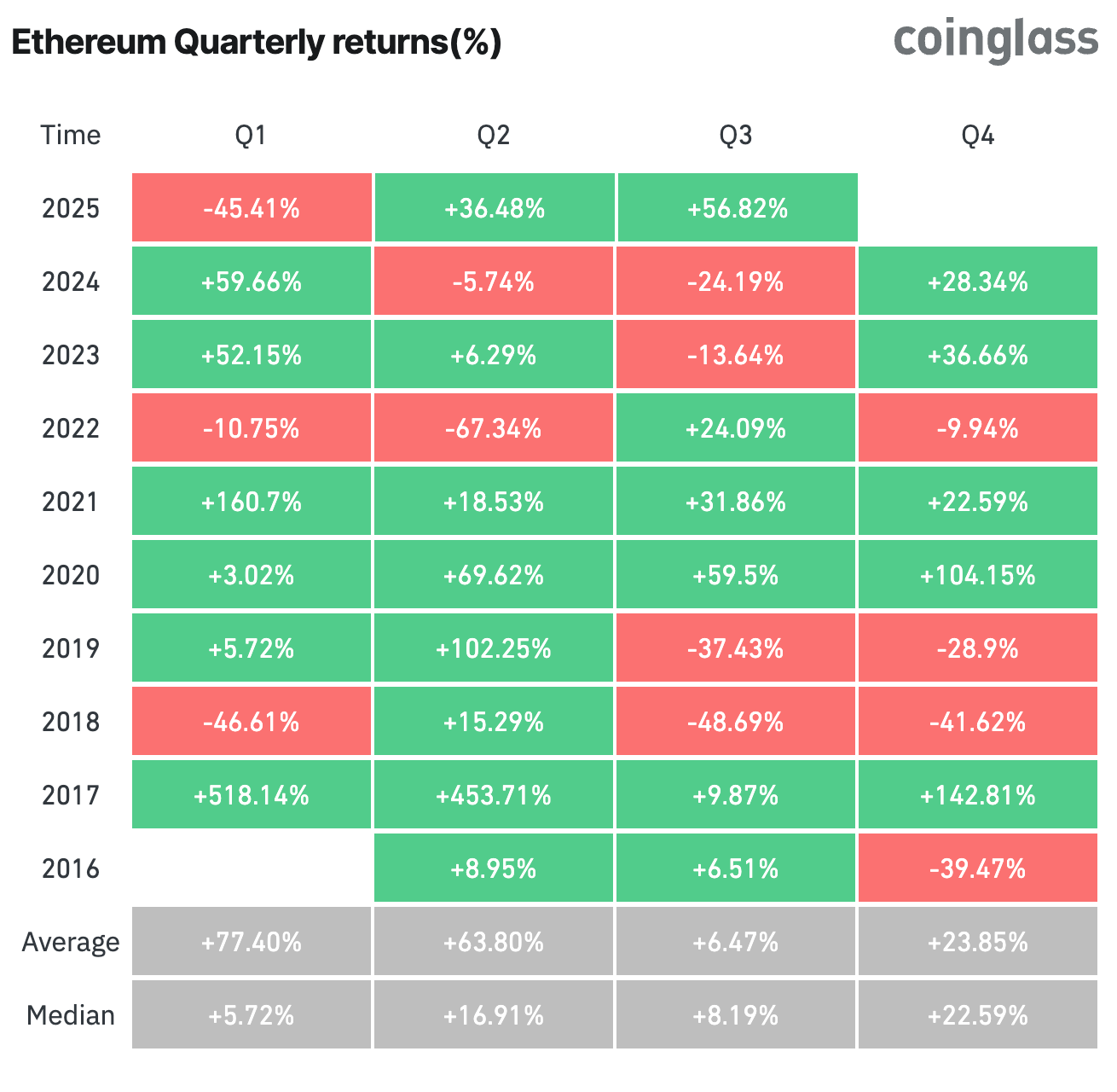 Screenshot 2025 08 08 at 14.22.18 Ether Could Spark 500% Rally with Altcoins Leading the Charge Ethereum Quarterly returns since 2016