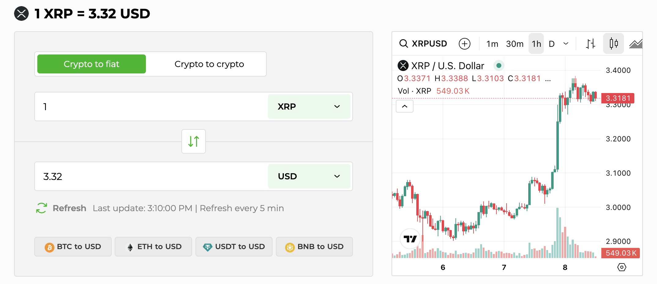 Screenshot 2025 08 08 at 15.11.35 Ripple and SEC End Legal Battle with XRP Price Surge XRP price page