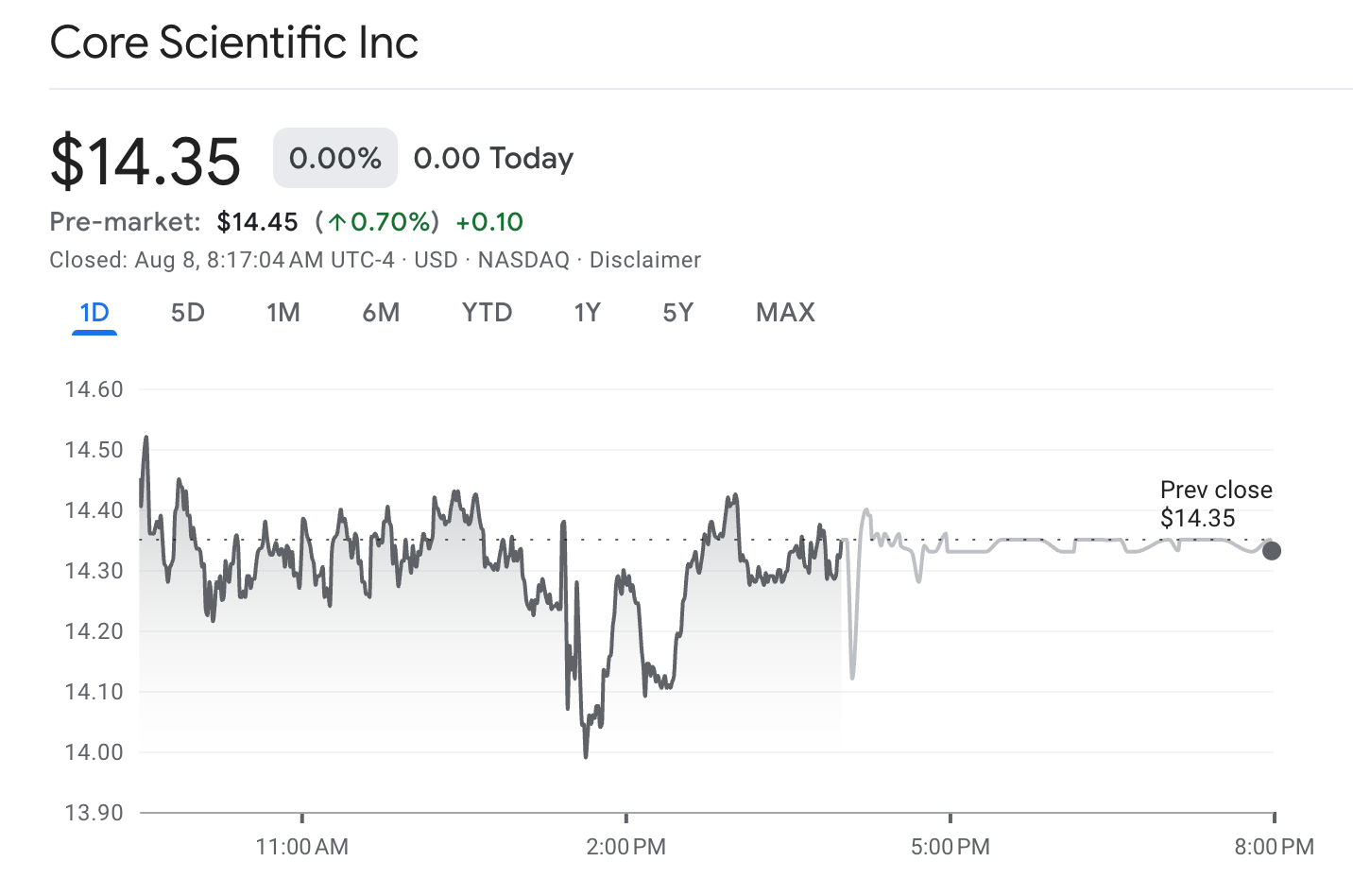 Screenshot 2025 08 08 at 15.37.11 Core Scientific Faces Opposition to $9 Billion All-Stock Sale to CoreWeave Core Scientific shares