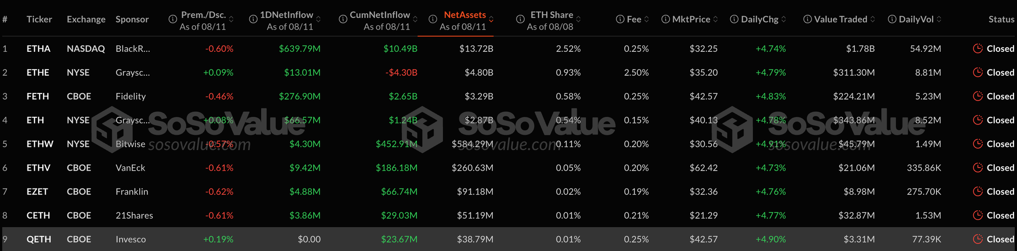 Screenshot 2025 08 12 at 12.54.39 Ether ETFs See Record Inflows of $1.02 Billion with Bullish Indicators ETH ETF inflow.