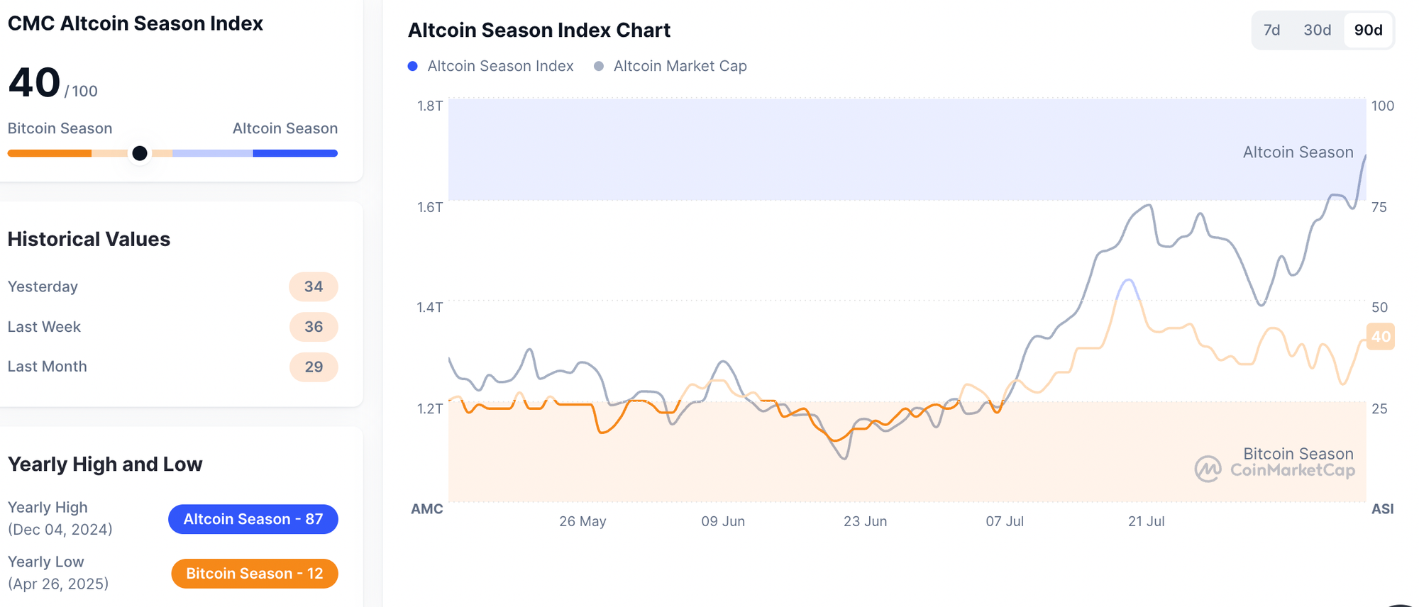 Screenshot 2025 08 13 at 11.13.22 Ethereum’s Dominance Soars – Are You Ready for the Altcoin Boom? Altcoin Season Index